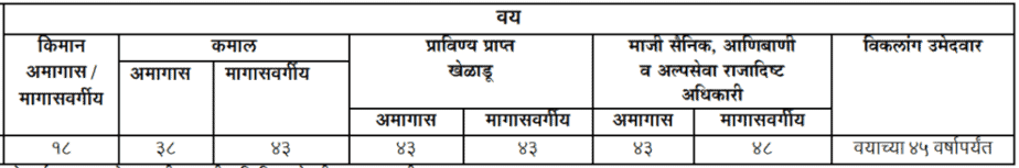 mpsc maharashtra agricultural services age limit