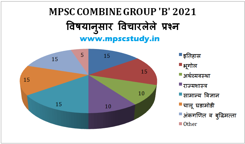 MPSC Combined Group B 2021 Question Paper Analysis
