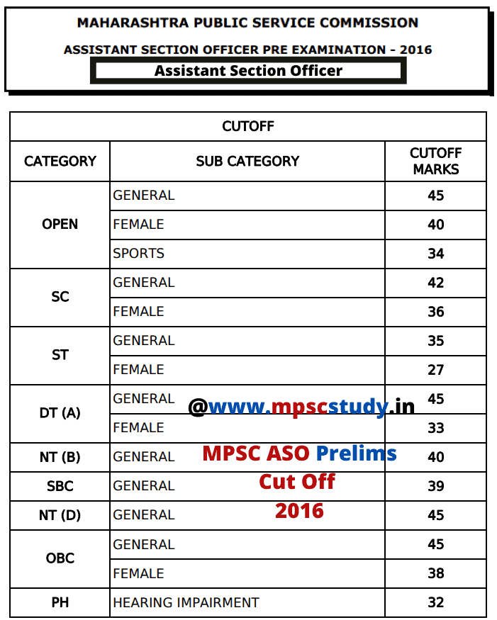 MPSC ASO Prelims Cut Off 2016